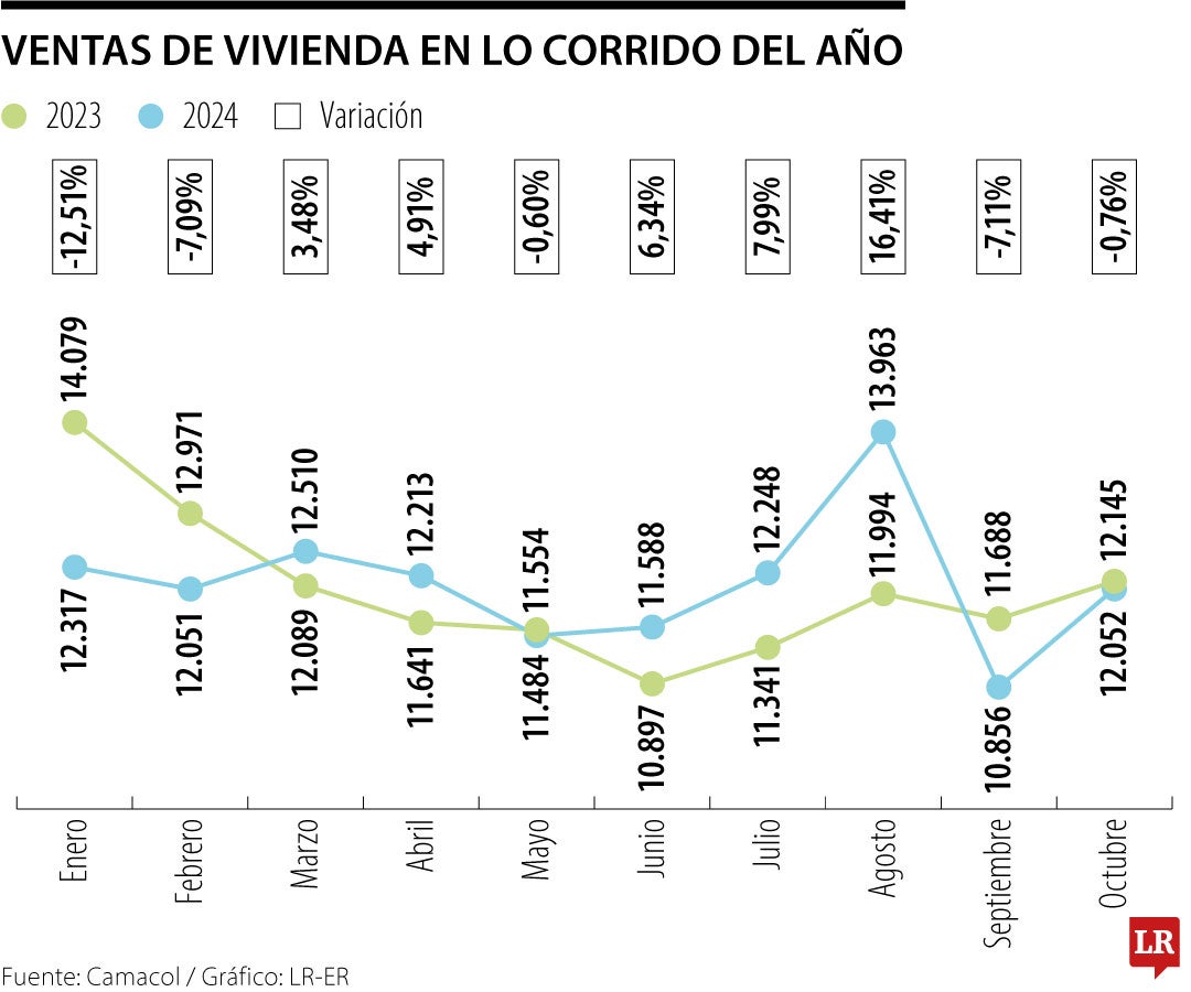 Ventas de vivienda en lo corrido del año