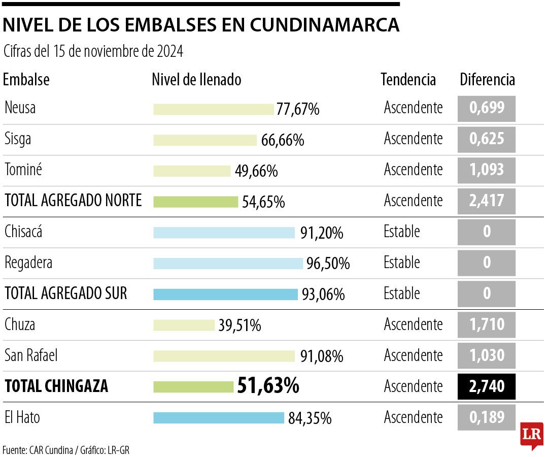 Neusa, Sisga, Chisacá, Regadera, San Rafael y El Hato mostraron cifras favorables en sus niveles.