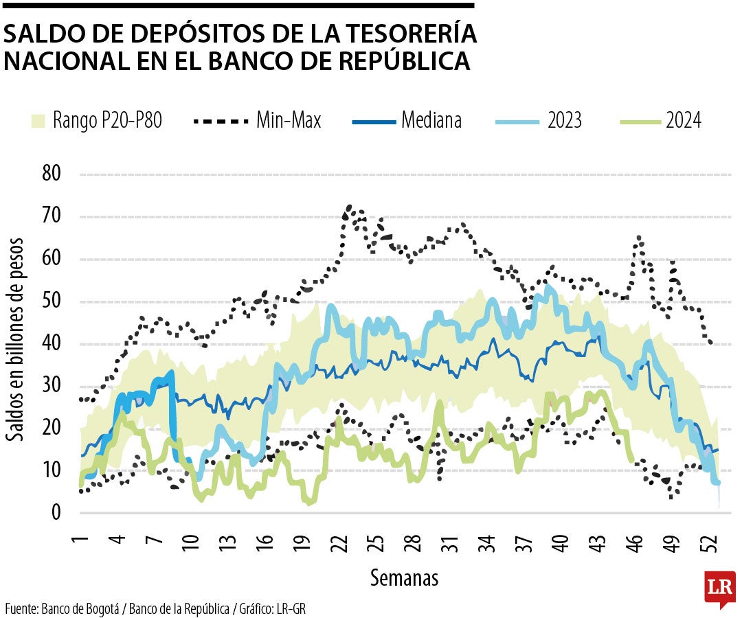 Saldo de depósitos del Tesoro Nacional alcanzó mínimos históricos de $12,7 billones