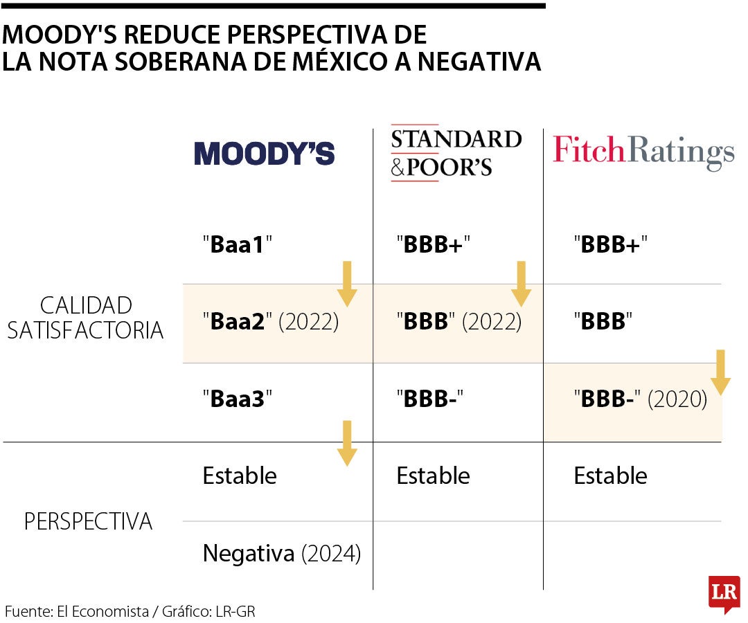 Moody's reduce perspectiva de la nota soberana de México a negativa