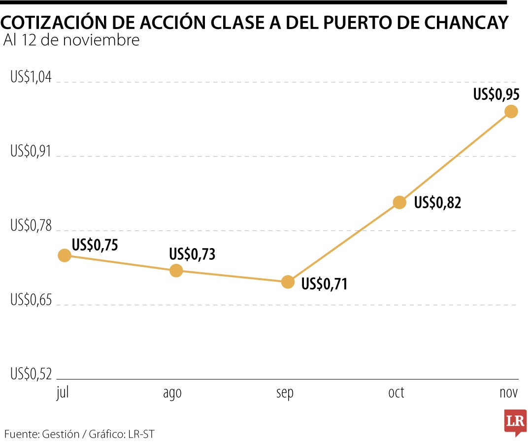 Cotización de acción clase A del Puerto de Chancay