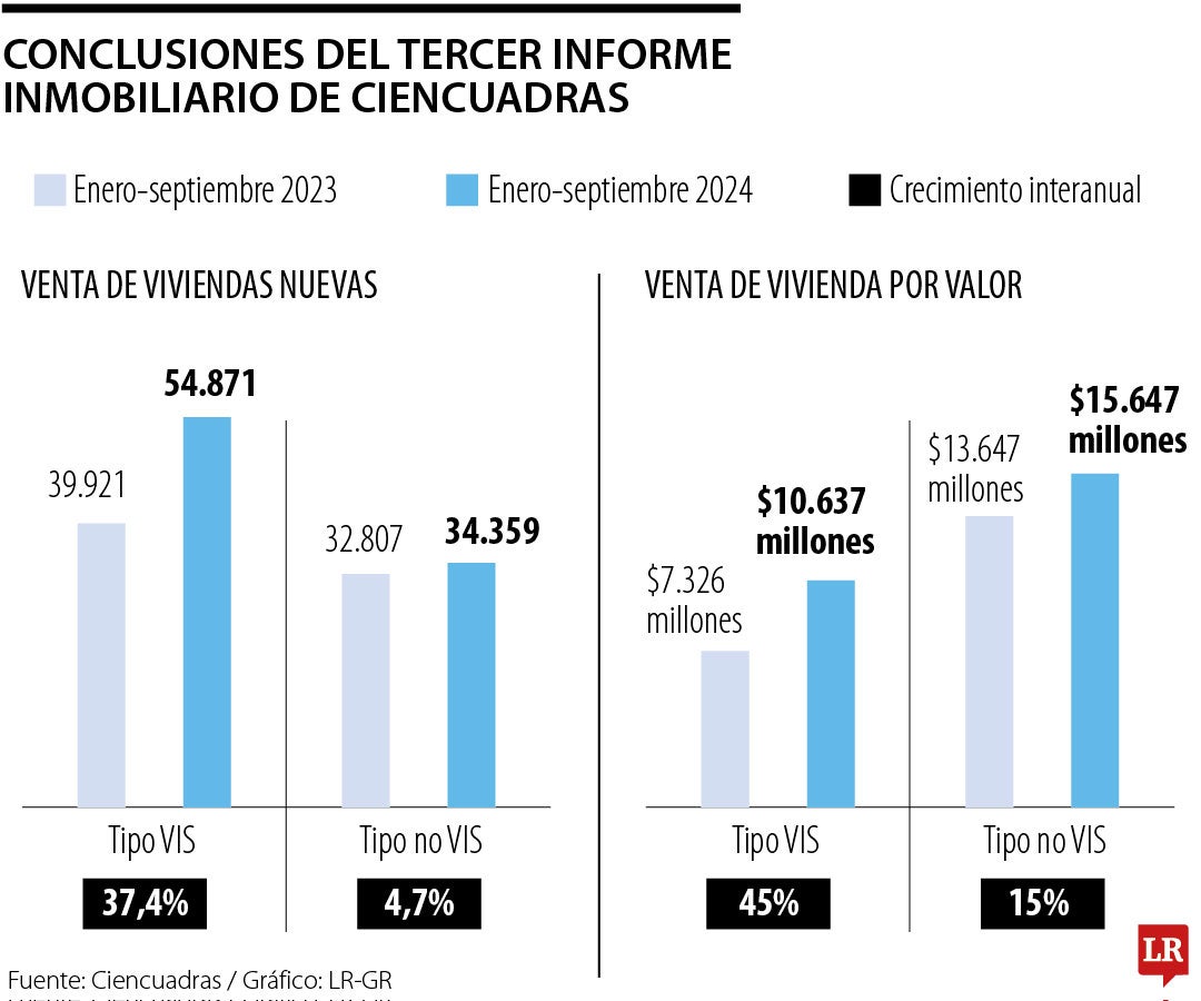 Impulso a la venta de vivienda de parte de las VIS