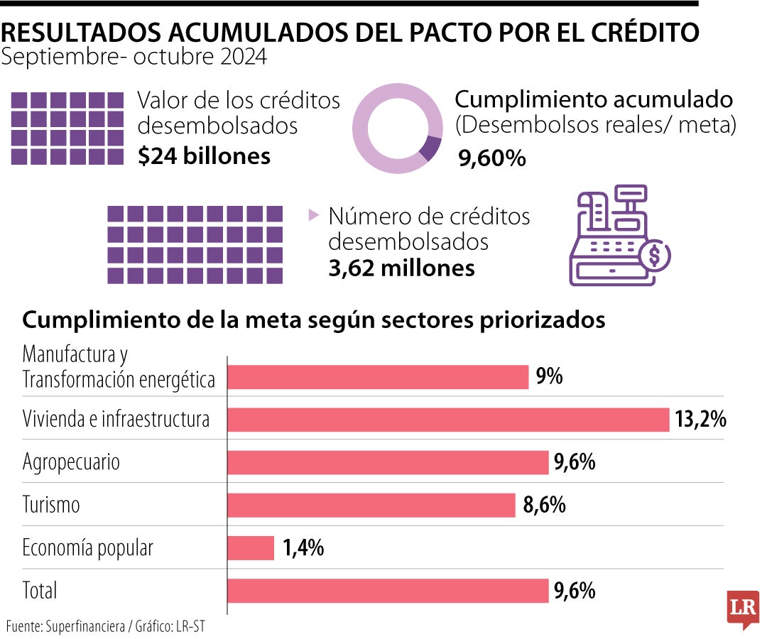 Con el Pacto por el Crédito se han desembolsado más de $13 billones hasta noviembre