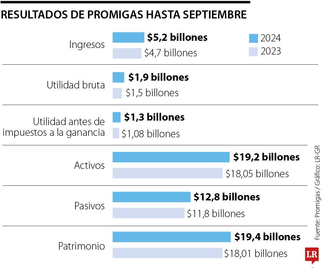 Resultados Promigas a septiembre de 2024.