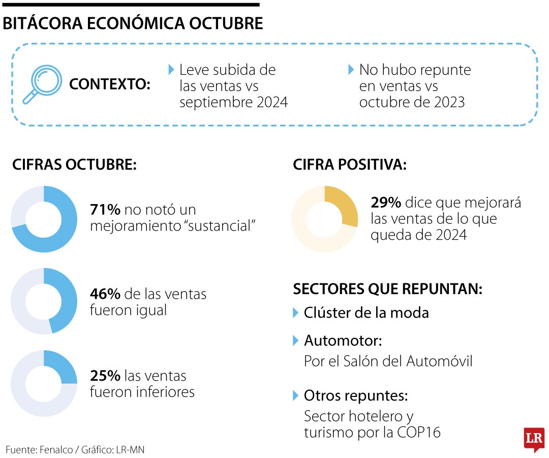 Bitácora económica octubre