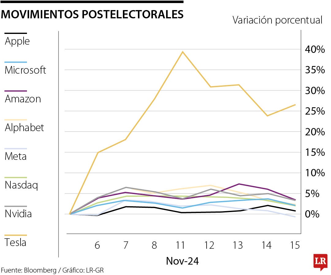 Movimientos postelectorales