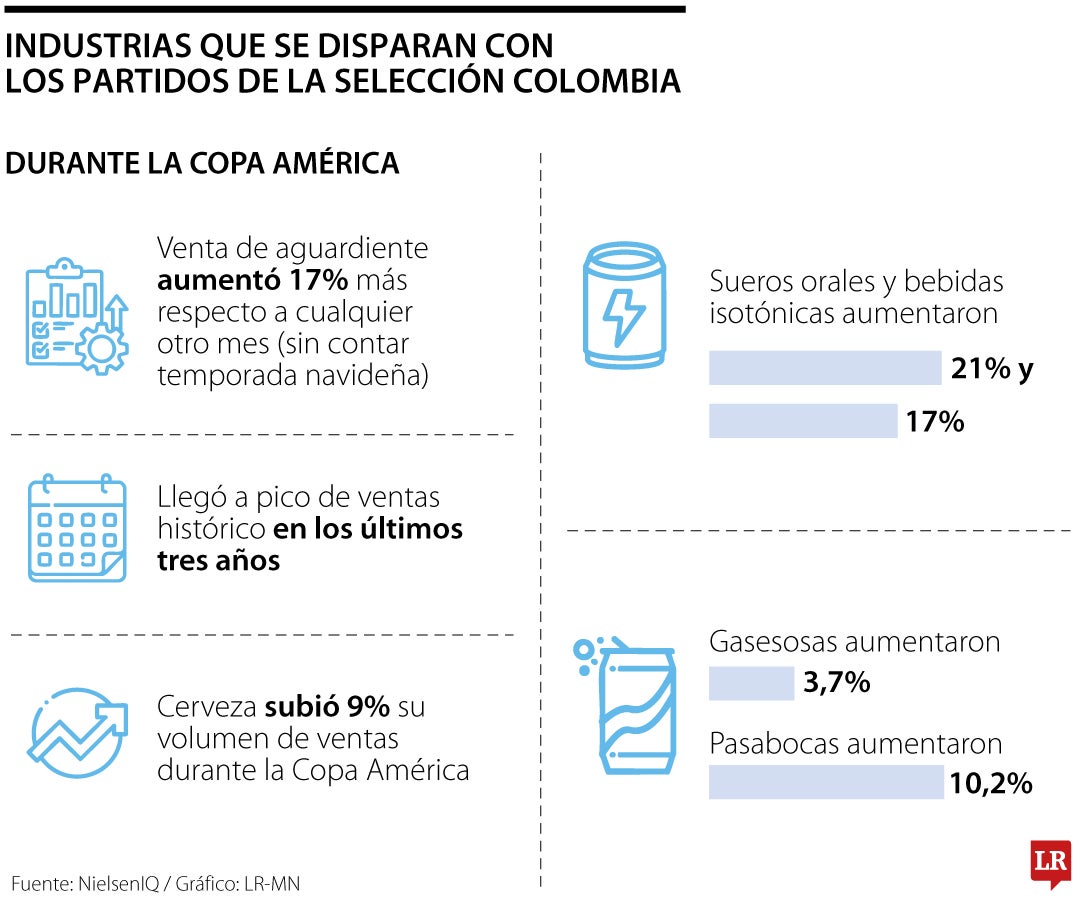 Categorías que aumentan sus ventas cuando juega la Selección Colombia