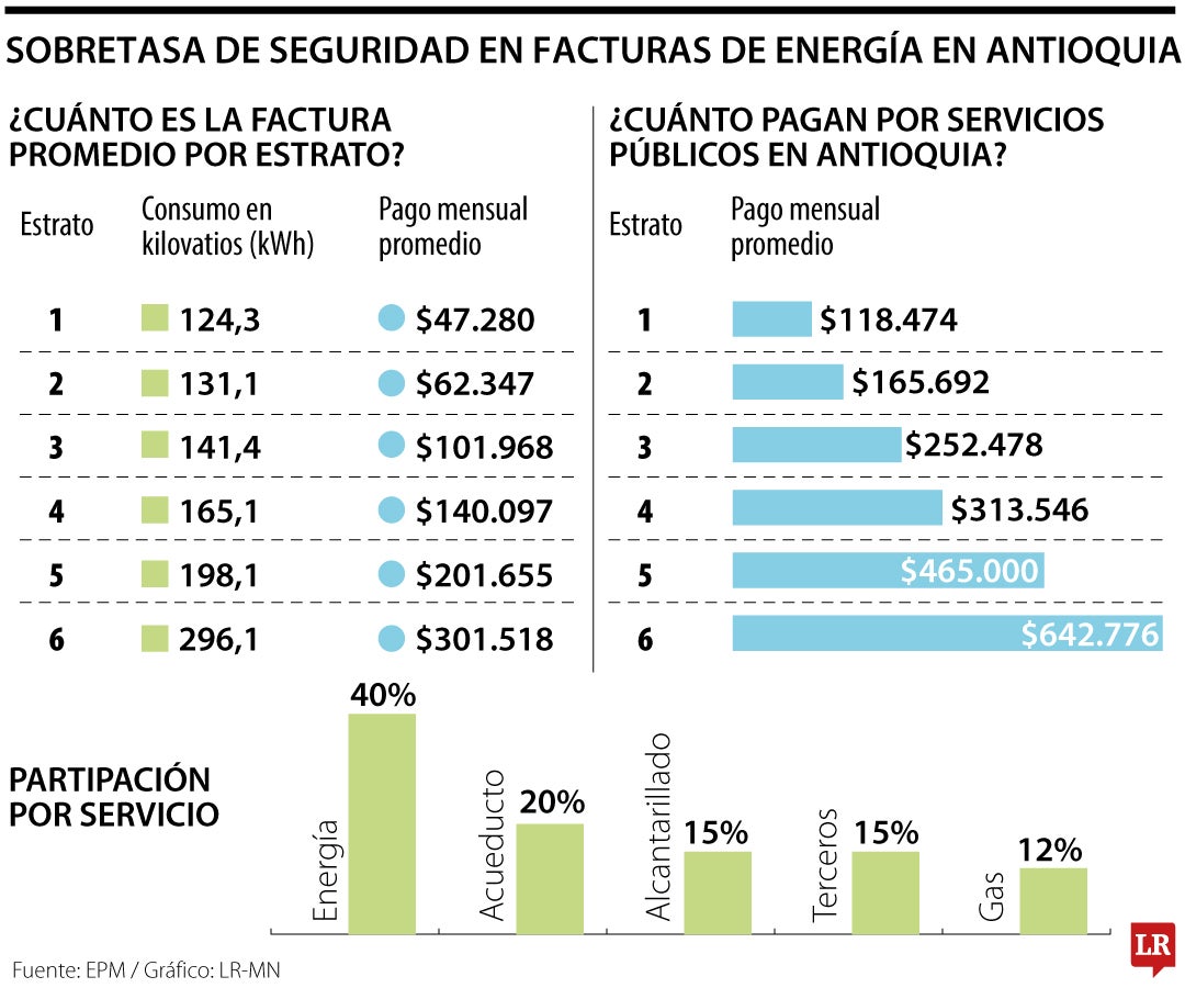 Impactos sobretasa de seguridad en Antioquia