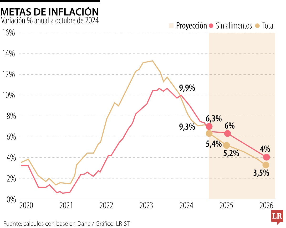 Metas de inflación 