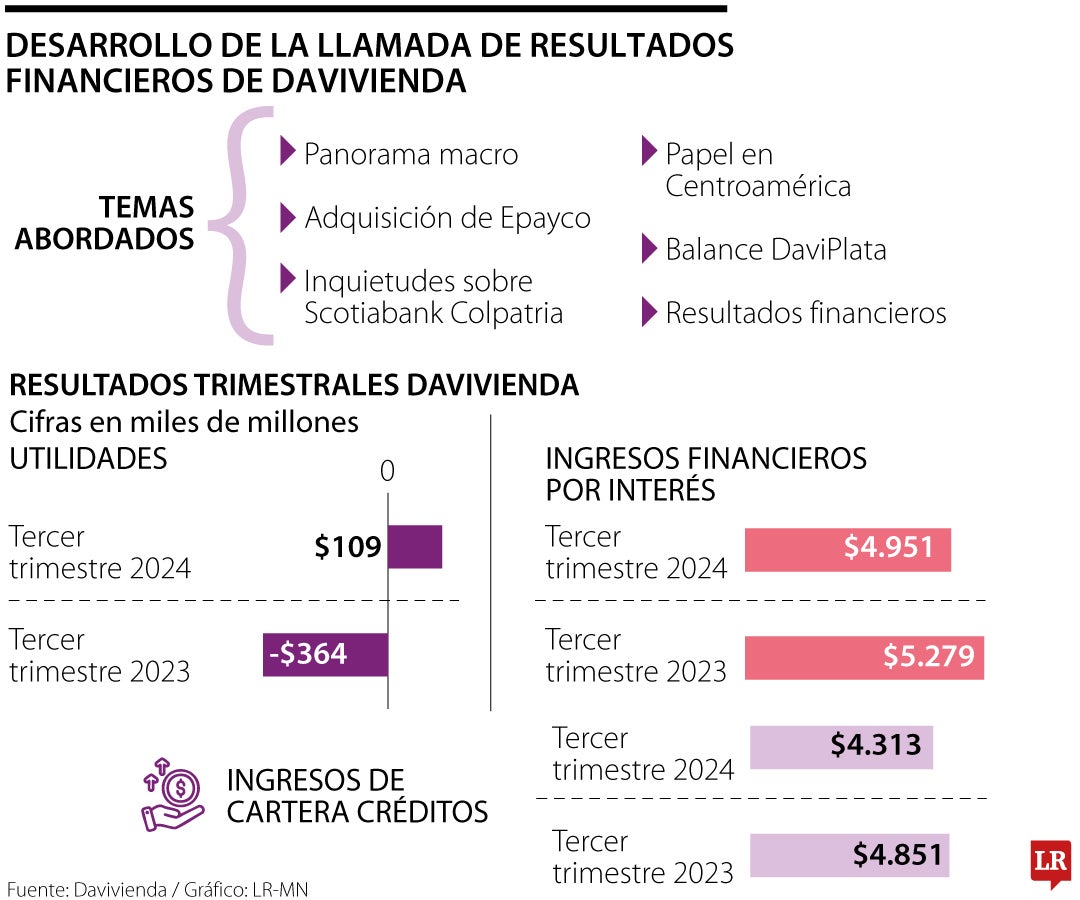 Desarrollo de la llamada de resultados financieros de Davivienda