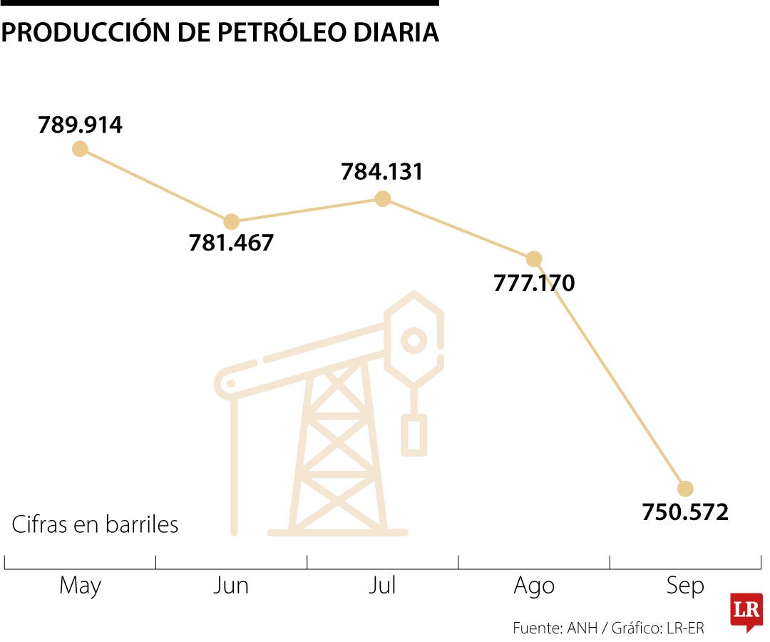 El petróleo sigue siendo el primer producto de exportación