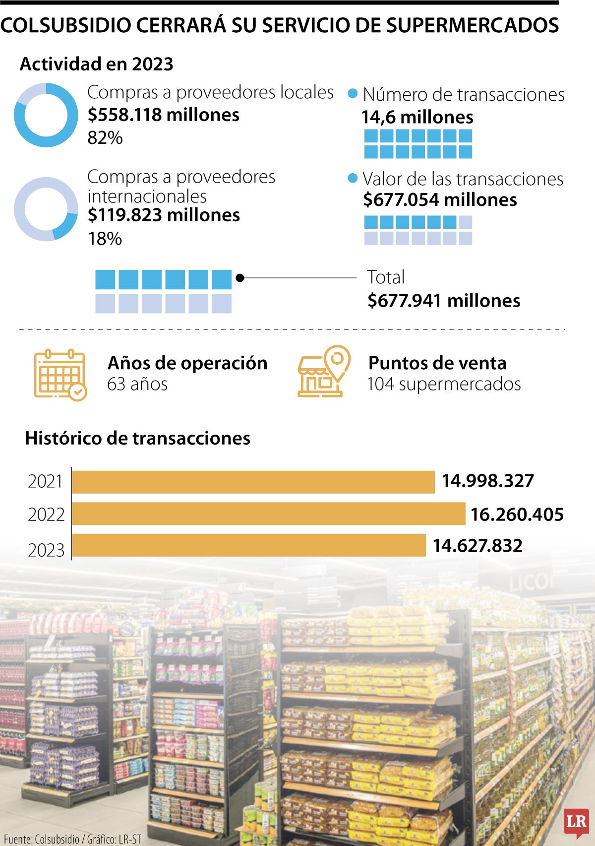 Colsubsidio cerrará su servicio de supermercados.