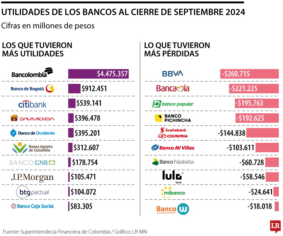 Bancolombia, Banco de Bogotá y Citibank, los de más utilidades con corte a septiembre
