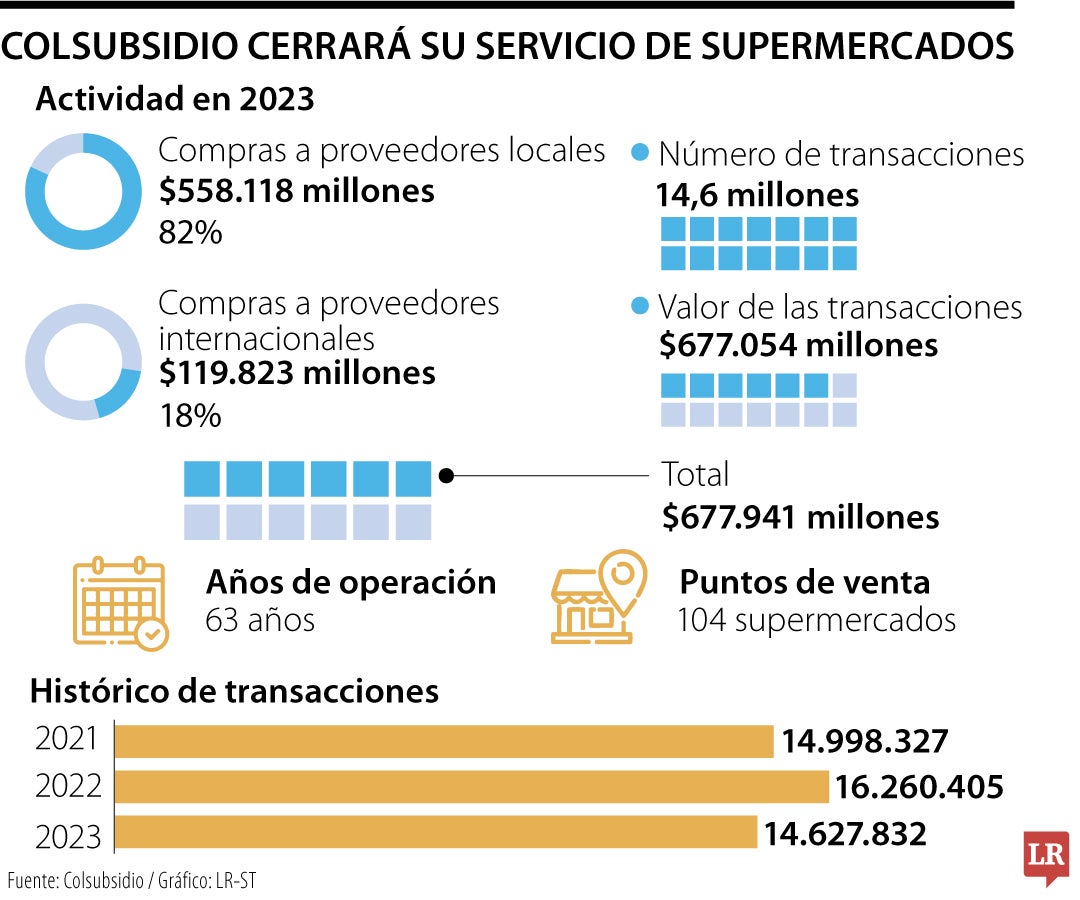 Colsubsidio cerrará sus supermercados.