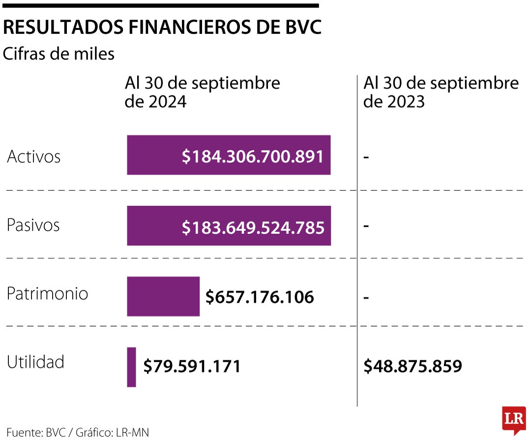 Las utilidades de la BVC llegaron a $79.591 millones en los nueve meses de este año