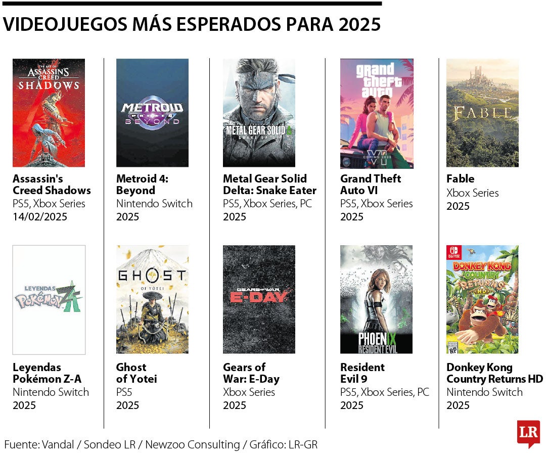 Videojuegos más esperados en 2025