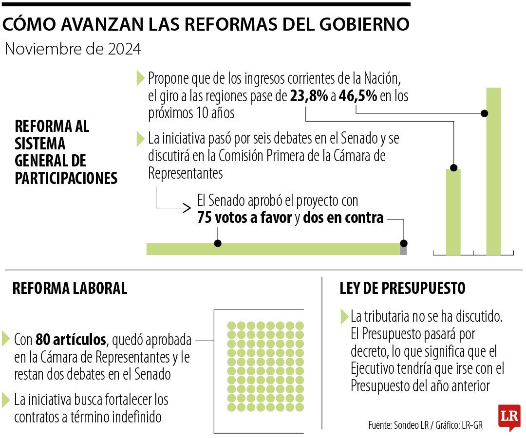 El 16 de diciembre de 2024 es la fecha en que se acabarán las sesiones ordinarias en el Congreso de la República.