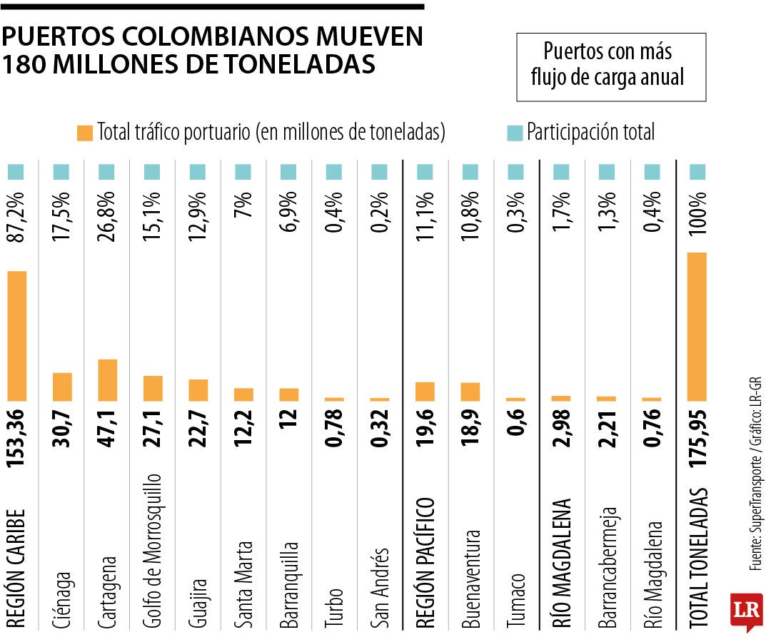 Puertos con más flujo de carga anual