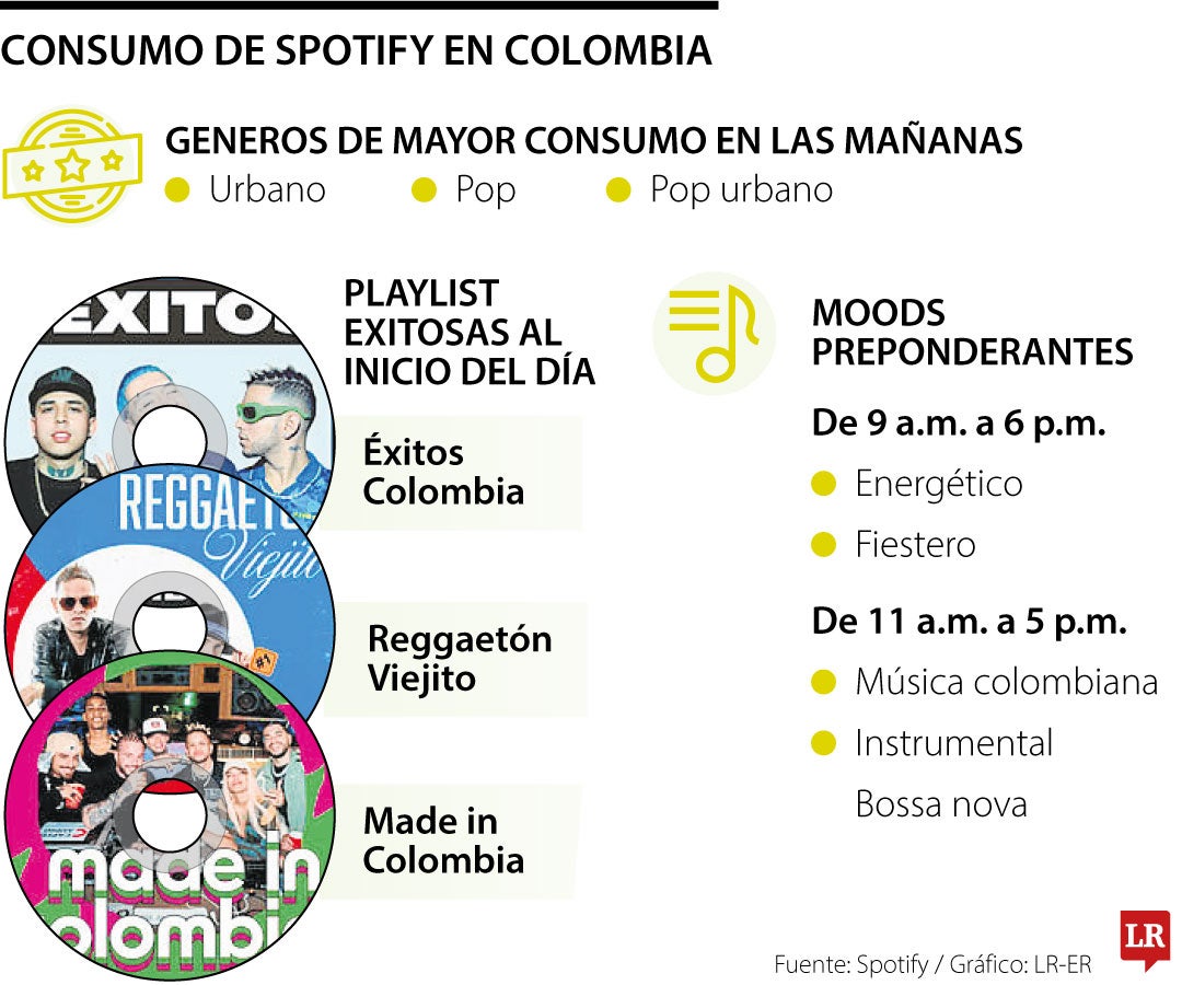 Consumo en Spotify