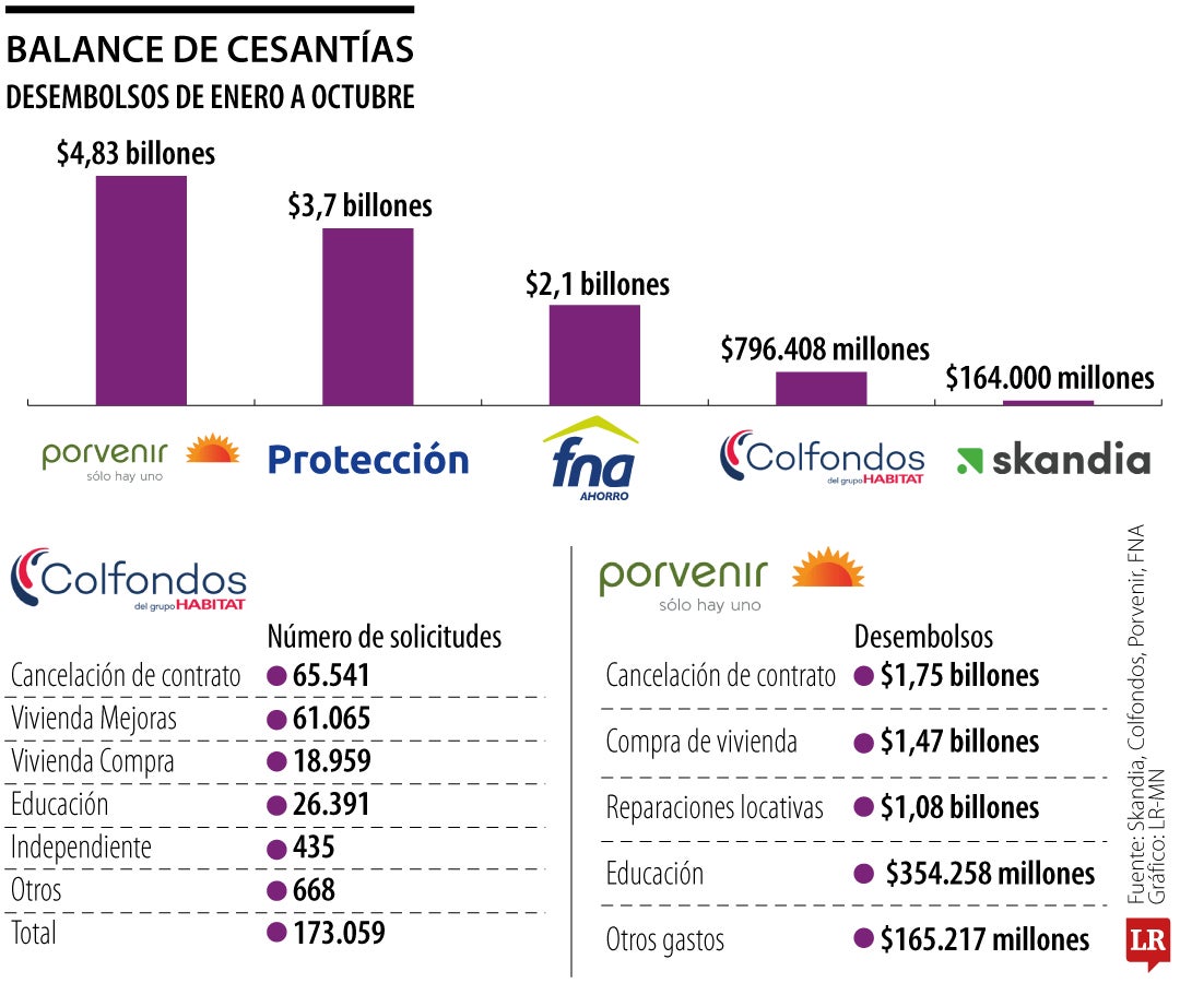 Entre enero y octubre de este año, Porvenir desembolsó $4,83 billones en cesantías