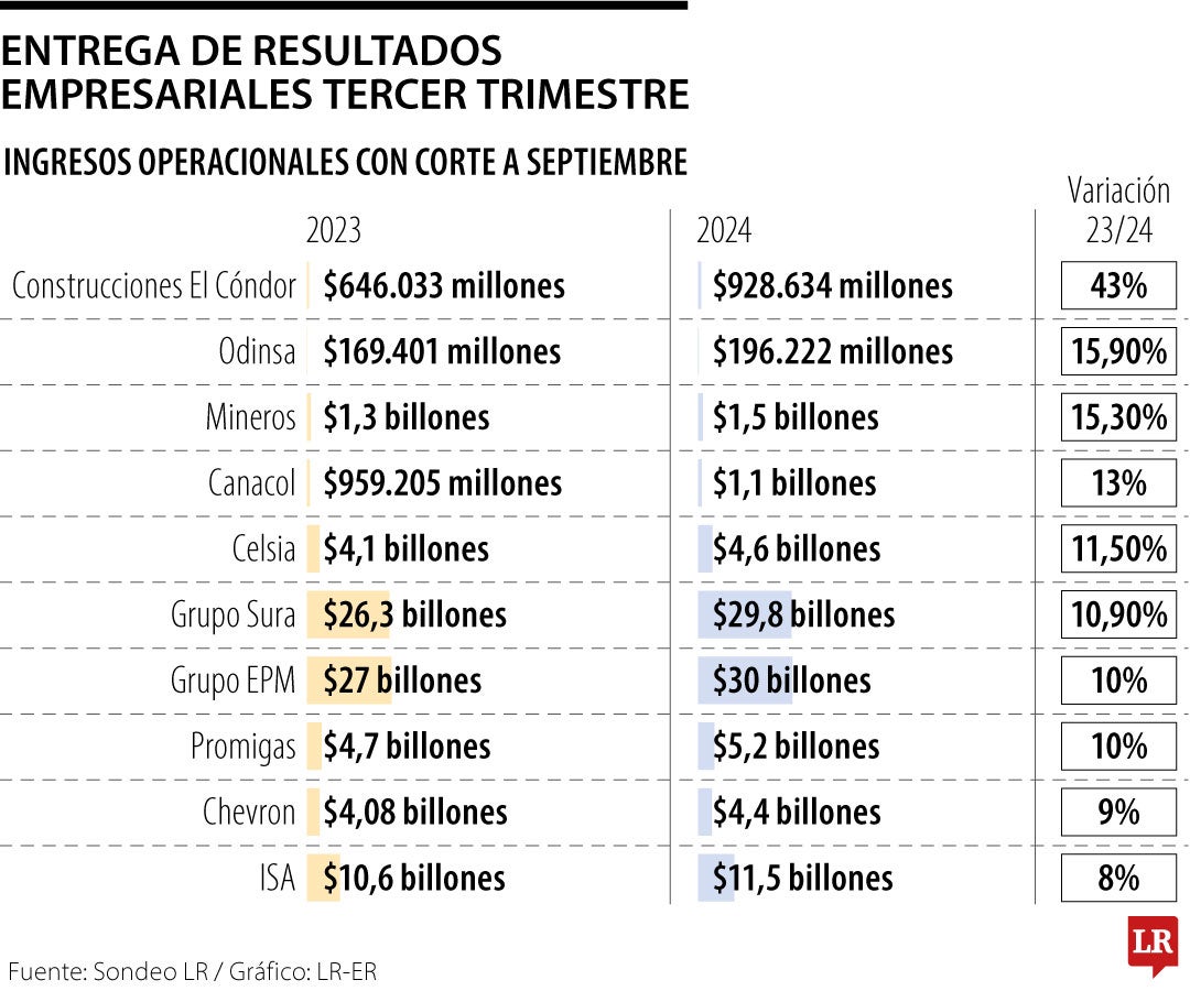 Resultados empresariales tercer trimestre.