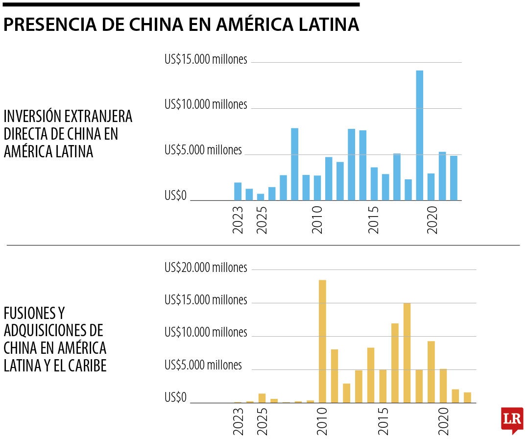 Presencia de China en América Latina