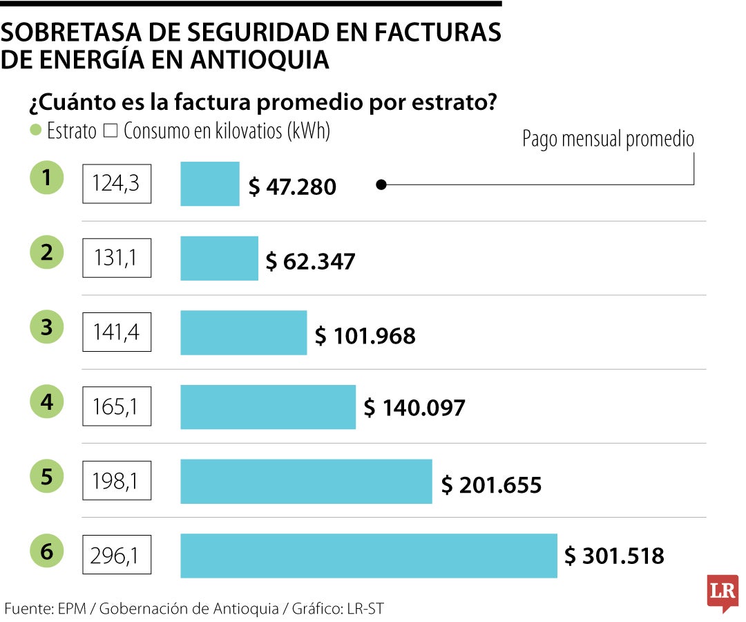 La Gobernación pretende recoger $1,2 billones con la sobretasa de seguridad, casi $417.000 millones por año.