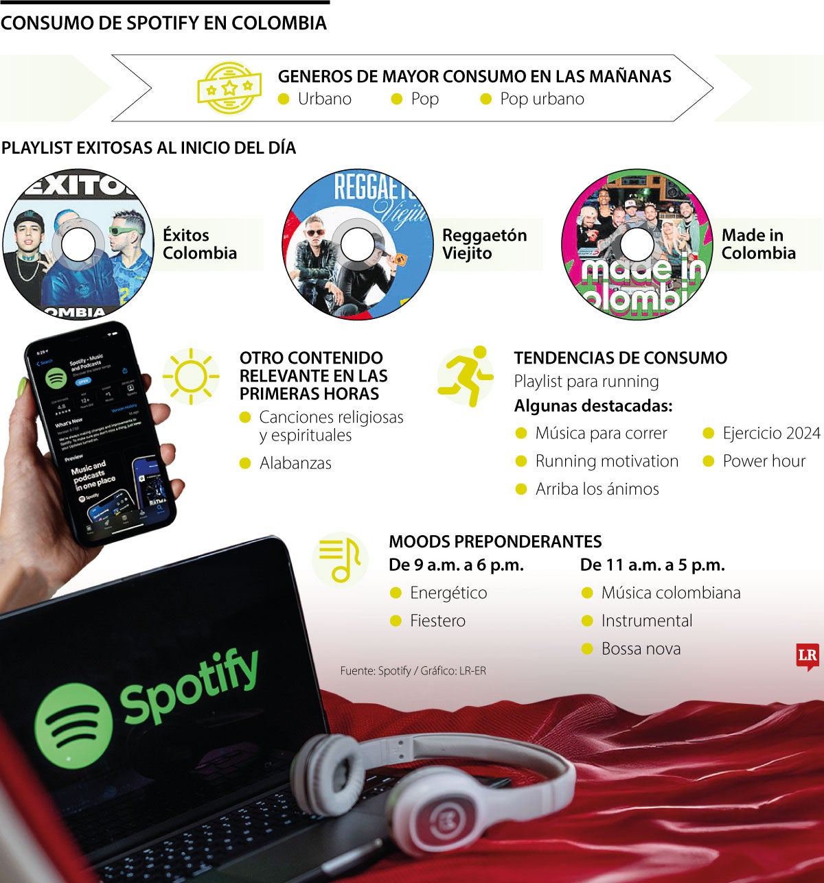 Consumo de Spotify