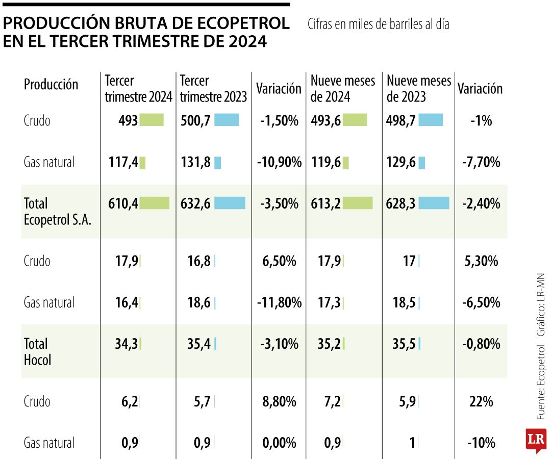 Producción bruta de Ecopetrol en el tercer trimestre de 2024