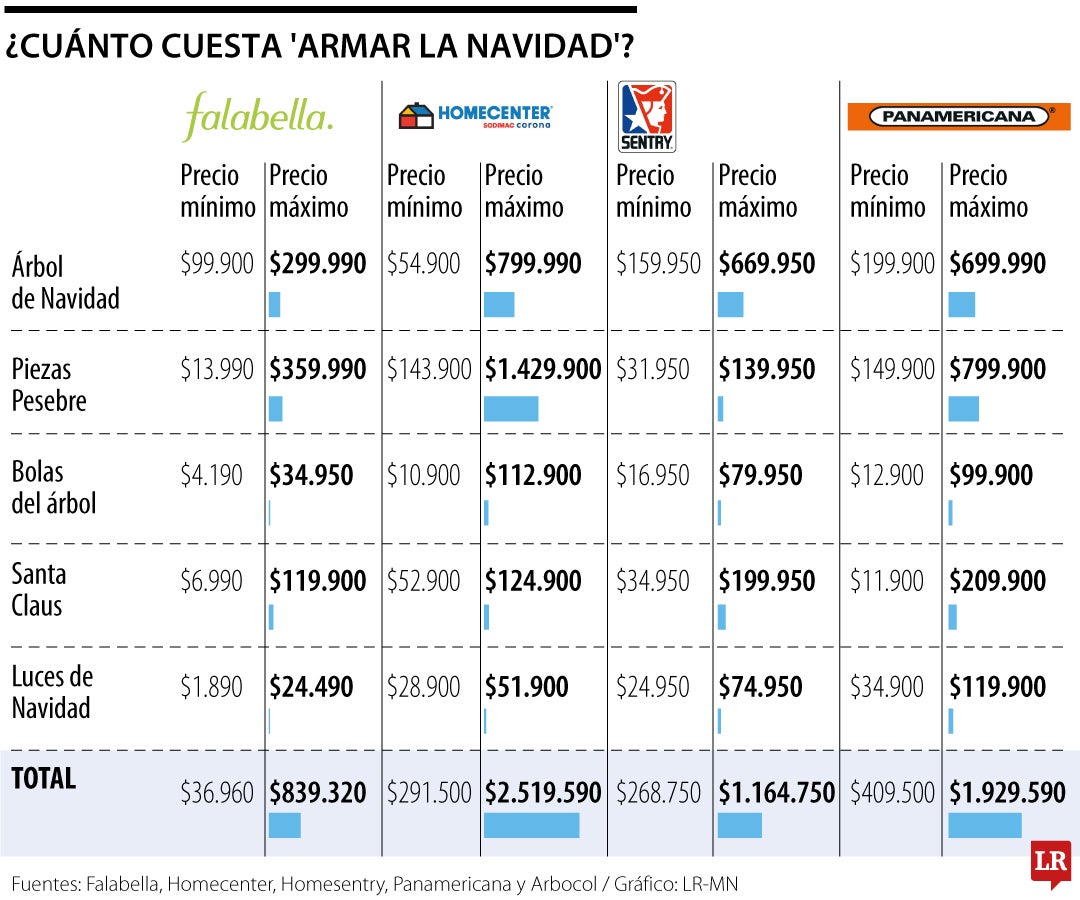 Costos de navidad