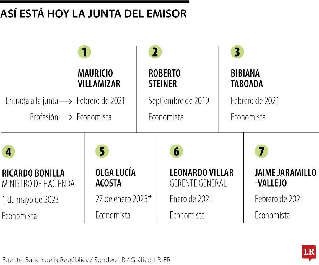 La ley estipula que de los cinco codirectores, dos podrían ser remplazados por el Presidente en 2025.