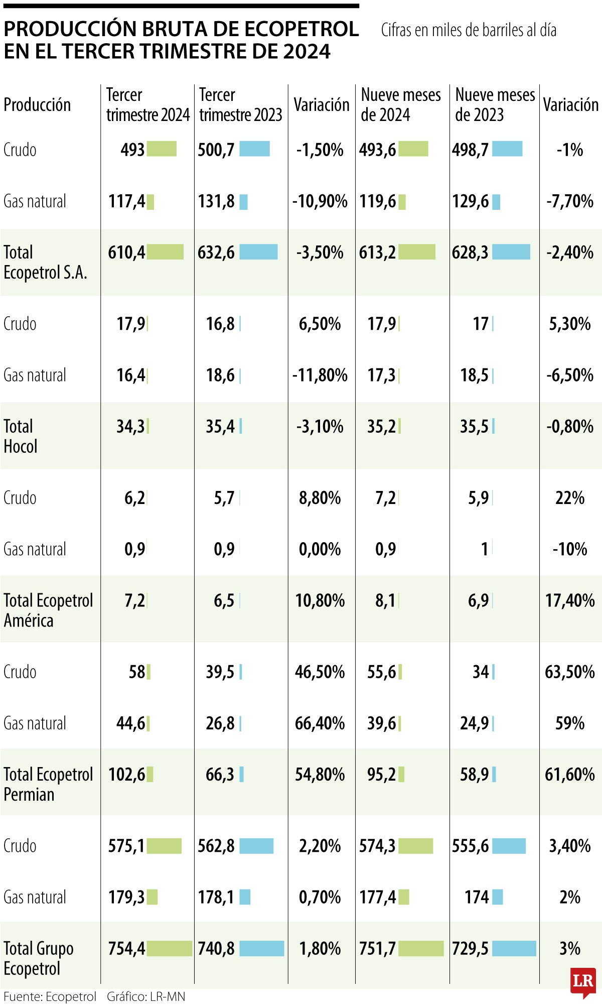 Producción bruta de Ecopetrol en el tercer trimestre de 2024