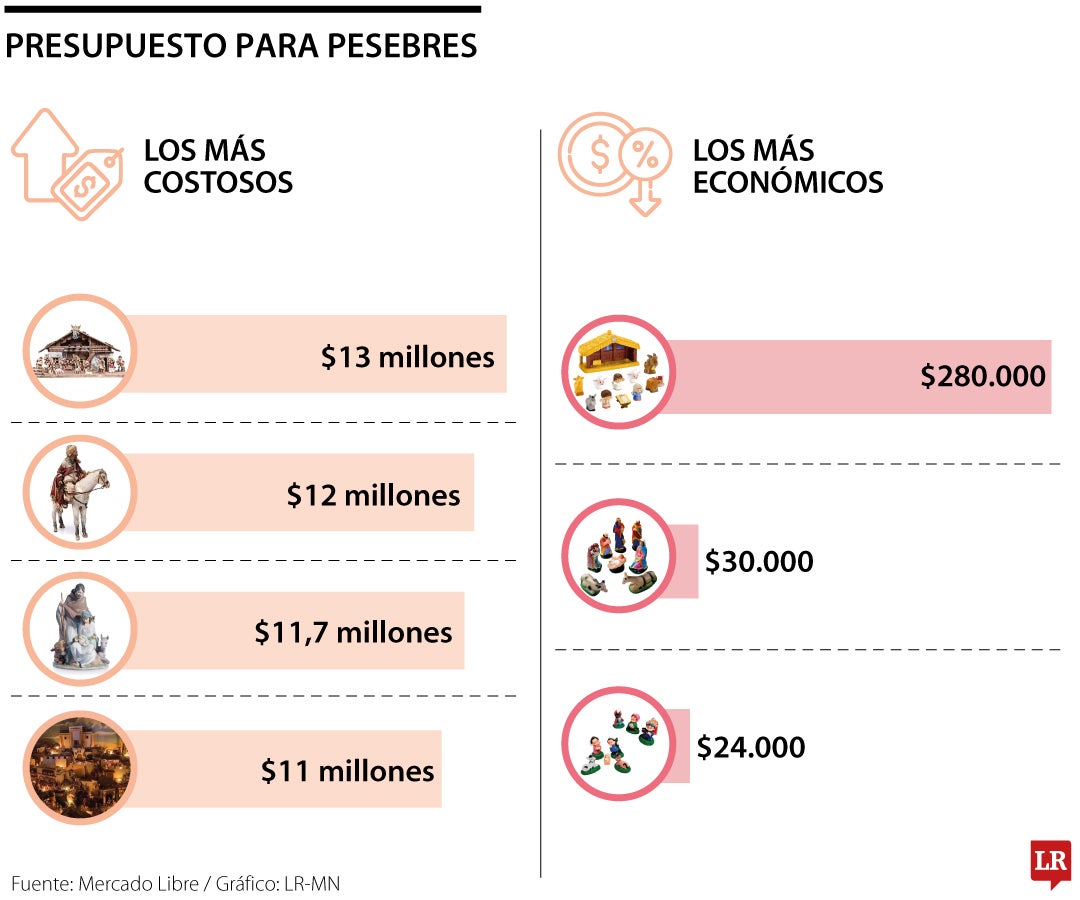 Hay pesebres con figuras pintadas a mano con óleo y adornadas con detalles rústicos que brindan un aspecto agradable.