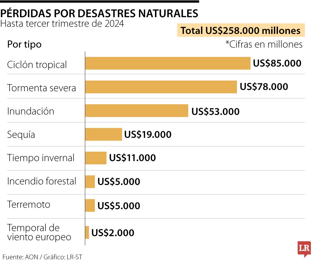 Pérdidas por desastres naturales