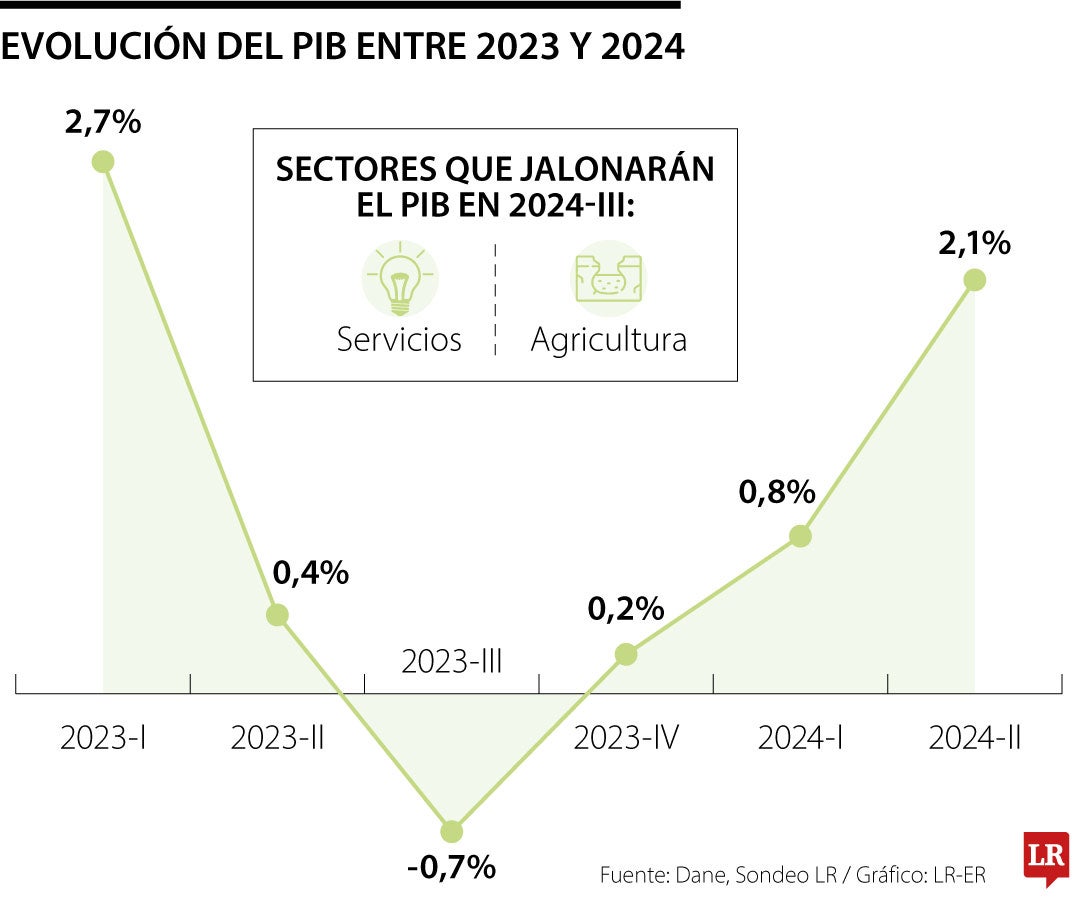 El mercado prevé un crecimiento superior a 2% para el PIB del tercer trimestre