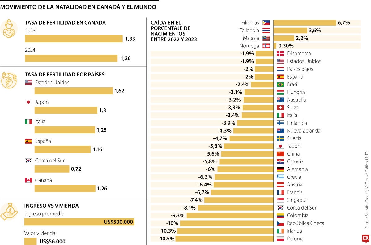 Natalidad de Canadá