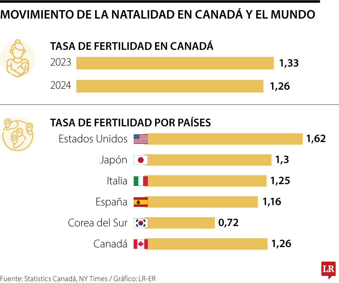 Natalidad de Canadá