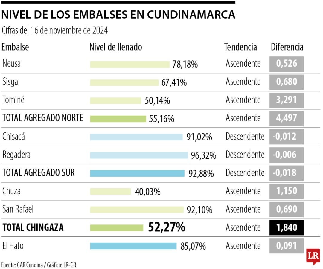 Nivel de embalses al 16 de noviembre