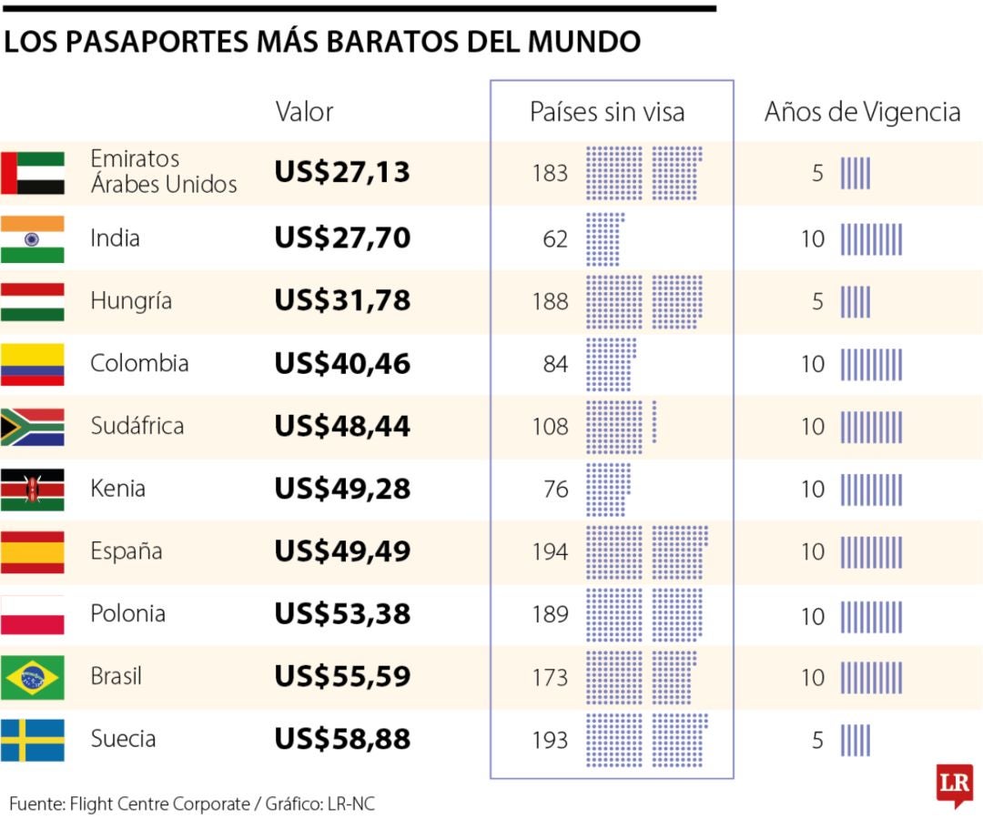 Costo de pasaportes