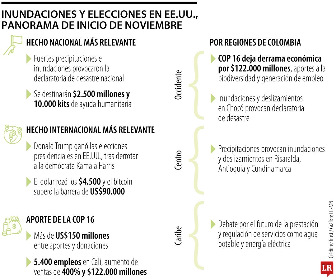 Panorama de las primeras semanas de noviembre