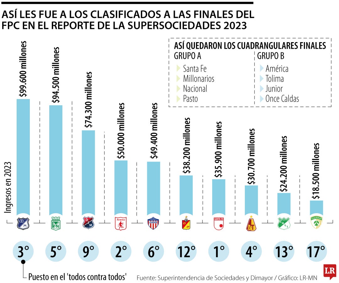 Resultados financieros de los equipos clasificados a las finales del FPC