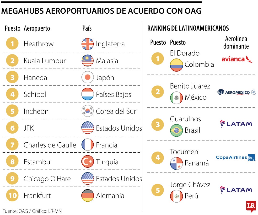 Megahubs aeroportuarios según OAG