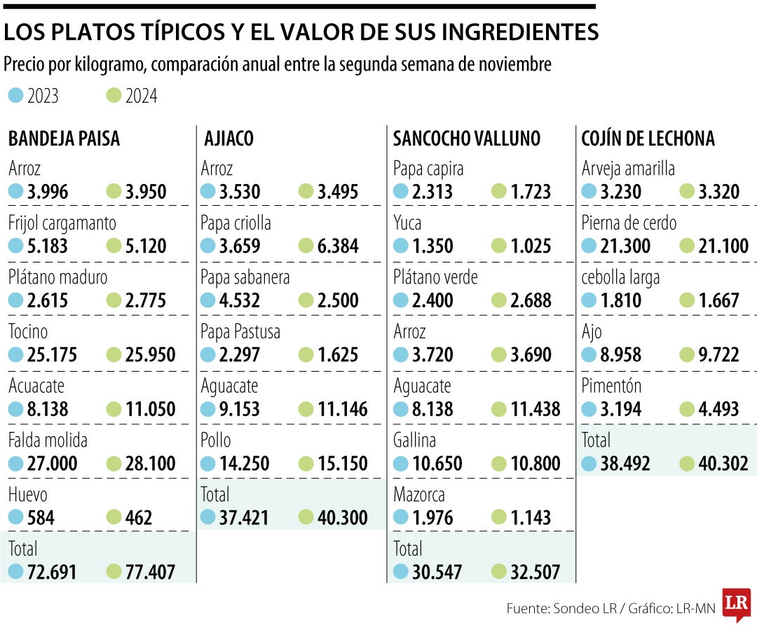 La variación de precio en los ingredientes de platos típicos colombianos.