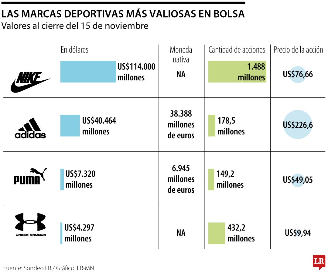 Las marcas deportivas más valiosas.