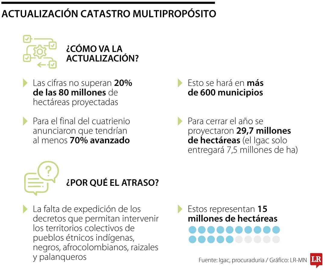 Actualización del catastro multipropósito