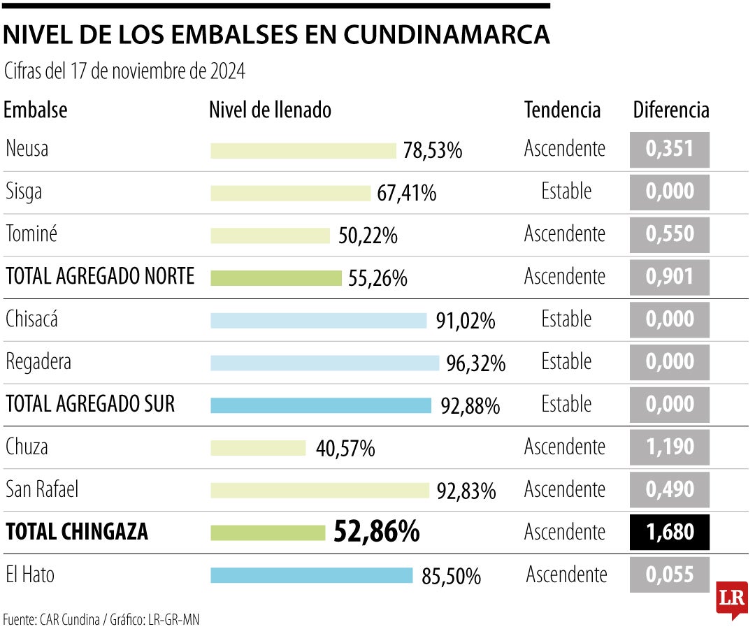 Nivel de embalses al 17 de noviembre