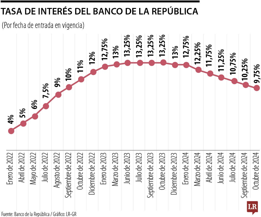 De manera anticipada y con ortodoxia, el gerente general del Banco de la República, Leonardo Villar, fue reelegido