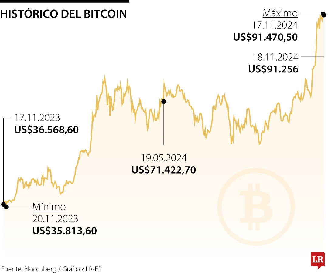 Movimientos del bitcoin