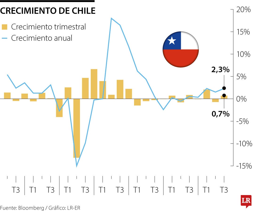 PIB chileno al tercer trimestre de 2024