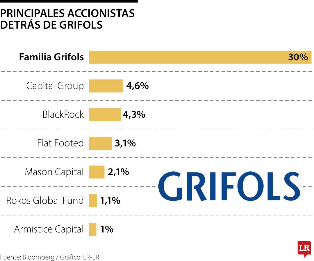 Composición accionaria de Grifols